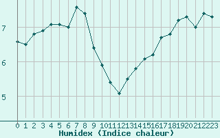 Courbe de l'humidex pour Ste (34)