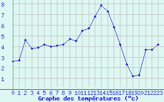 Courbe de tempratures pour La Beaume (05)