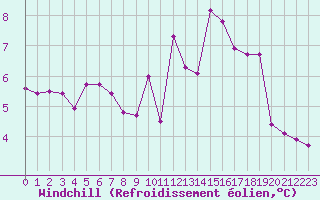 Courbe du refroidissement olien pour Cap de la Hve (76)