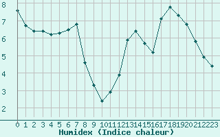 Courbe de l'humidex pour Triel-sur-Seine (78)
