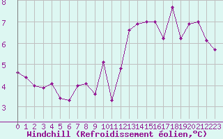 Courbe du refroidissement olien pour Brignogan (29)