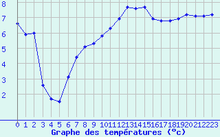 Courbe de tempratures pour Valleroy (54)