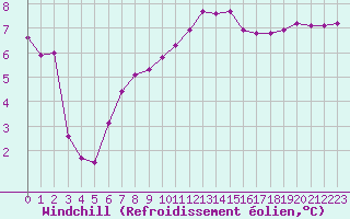 Courbe du refroidissement olien pour Valleroy (54)