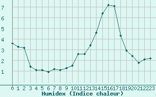 Courbe de l'humidex pour Bures-sur-Yvette (91)