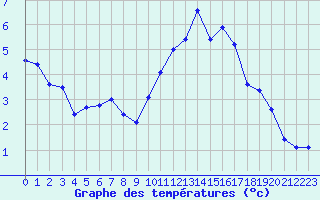 Courbe de tempratures pour Dolembreux (Be)