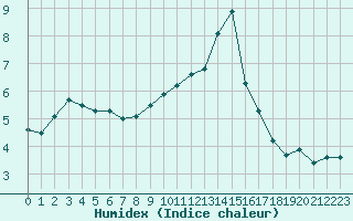 Courbe de l'humidex pour Bonnecombe - Les Salces (48)