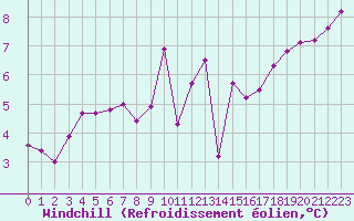 Courbe du refroidissement olien pour Cap de la Hague (50)