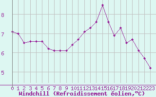 Courbe du refroidissement olien pour Le Havre - Octeville (76)