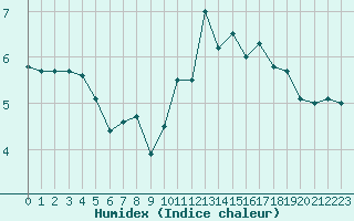 Courbe de l'humidex pour Laqueuille (63)