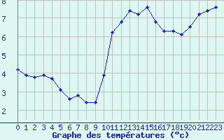 Courbe de tempratures pour Cerisiers (89)