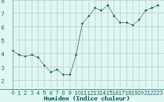 Courbe de l'humidex pour Cerisiers (89)