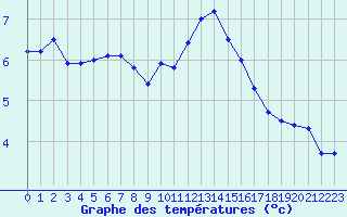 Courbe de tempratures pour Le Talut - Belle-Ile (56)