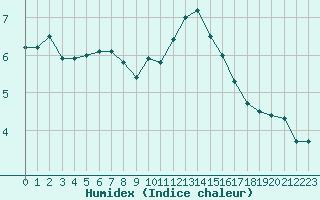 Courbe de l'humidex pour Le Talut - Belle-Ile (56)