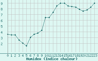 Courbe de l'humidex pour Saint-Brieuc (22)