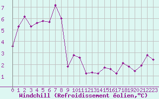 Courbe du refroidissement olien pour Ile Rousse (2B)