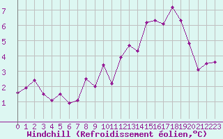 Courbe du refroidissement olien pour Laval (53)