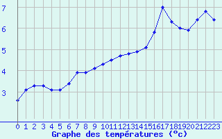 Courbe de tempratures pour Charleville-Mzires (08)