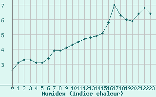 Courbe de l'humidex pour Charleville-Mzires (08)