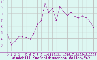 Courbe du refroidissement olien pour Grimentz (Sw)