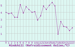 Courbe du refroidissement olien pour Toulouse-Blagnac (31)