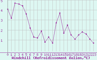 Courbe du refroidissement olien pour Orschwiller (67)