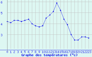 Courbe de tempratures pour Roissy (95)