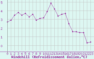 Courbe du refroidissement olien pour Orschwiller (67)