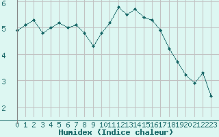 Courbe de l'humidex pour Combs-la-Ville (77)