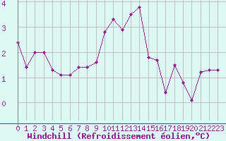 Courbe du refroidissement olien pour Cap de la Hague (50)
