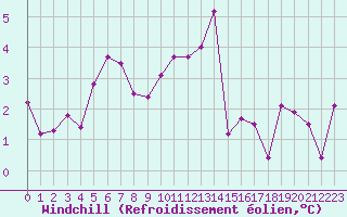 Courbe du refroidissement olien pour Agde (34)