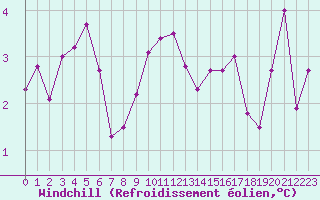 Courbe du refroidissement olien pour Boulogne (62)