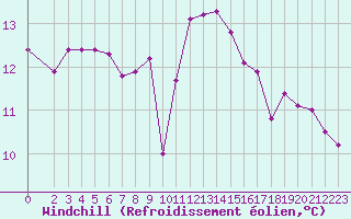 Courbe du refroidissement olien pour Nonaville (16)
