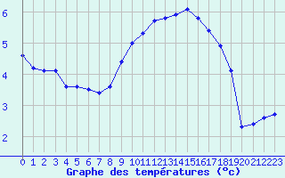 Courbe de tempratures pour Sausseuzemare-en-Caux (76)