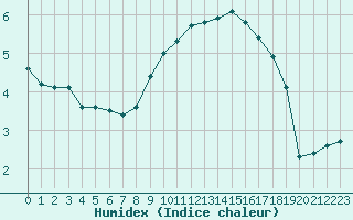 Courbe de l'humidex pour Sausseuzemare-en-Caux (76)