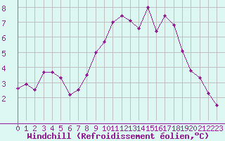 Courbe du refroidissement olien pour Guret Saint-Laurent (23)