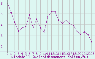 Courbe du refroidissement olien pour Le Touquet (62)