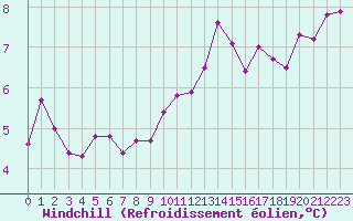 Courbe du refroidissement olien pour Lussat (23)