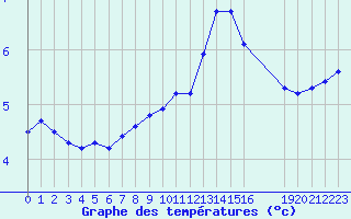 Courbe de tempratures pour La Chapelle-Montreuil (86)