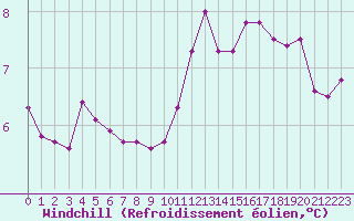 Courbe du refroidissement olien pour Kernascleden (56)