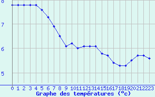 Courbe de tempratures pour Sandillon (45)