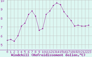 Courbe du refroidissement olien pour Thomery (77)