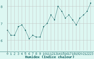 Courbe de l'humidex pour Cap de la Hve (76)