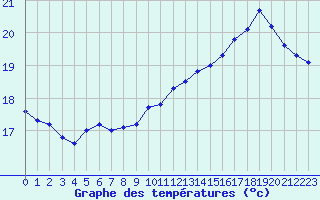 Courbe de tempratures pour Saclas (91)