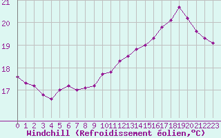 Courbe du refroidissement olien pour Saclas (91)