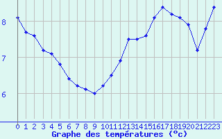 Courbe de tempratures pour Saint-Mdard-d