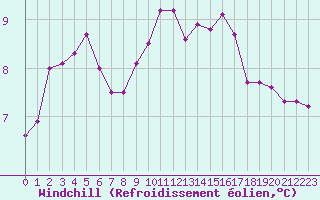 Courbe du refroidissement olien pour Lannion (22)