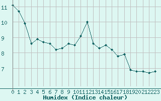 Courbe de l'humidex pour Guret (23)