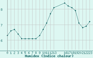 Courbe de l'humidex pour Christnach (Lu)