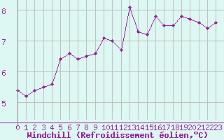 Courbe du refroidissement olien pour Bridel (Lu)