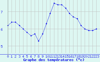 Courbe de tempratures pour Belfort-Dorans (90)
